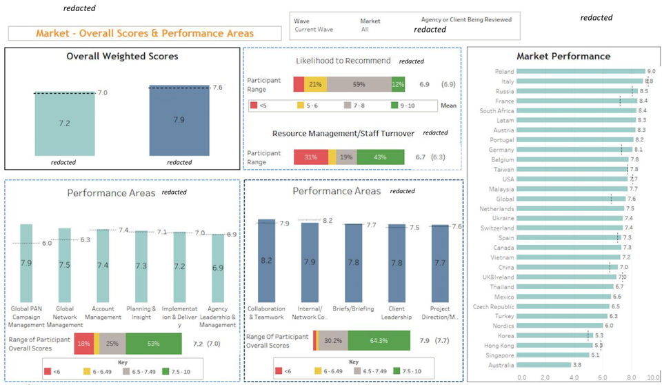 Top Data Analytics Companies | Tableau Visualization | Power BI